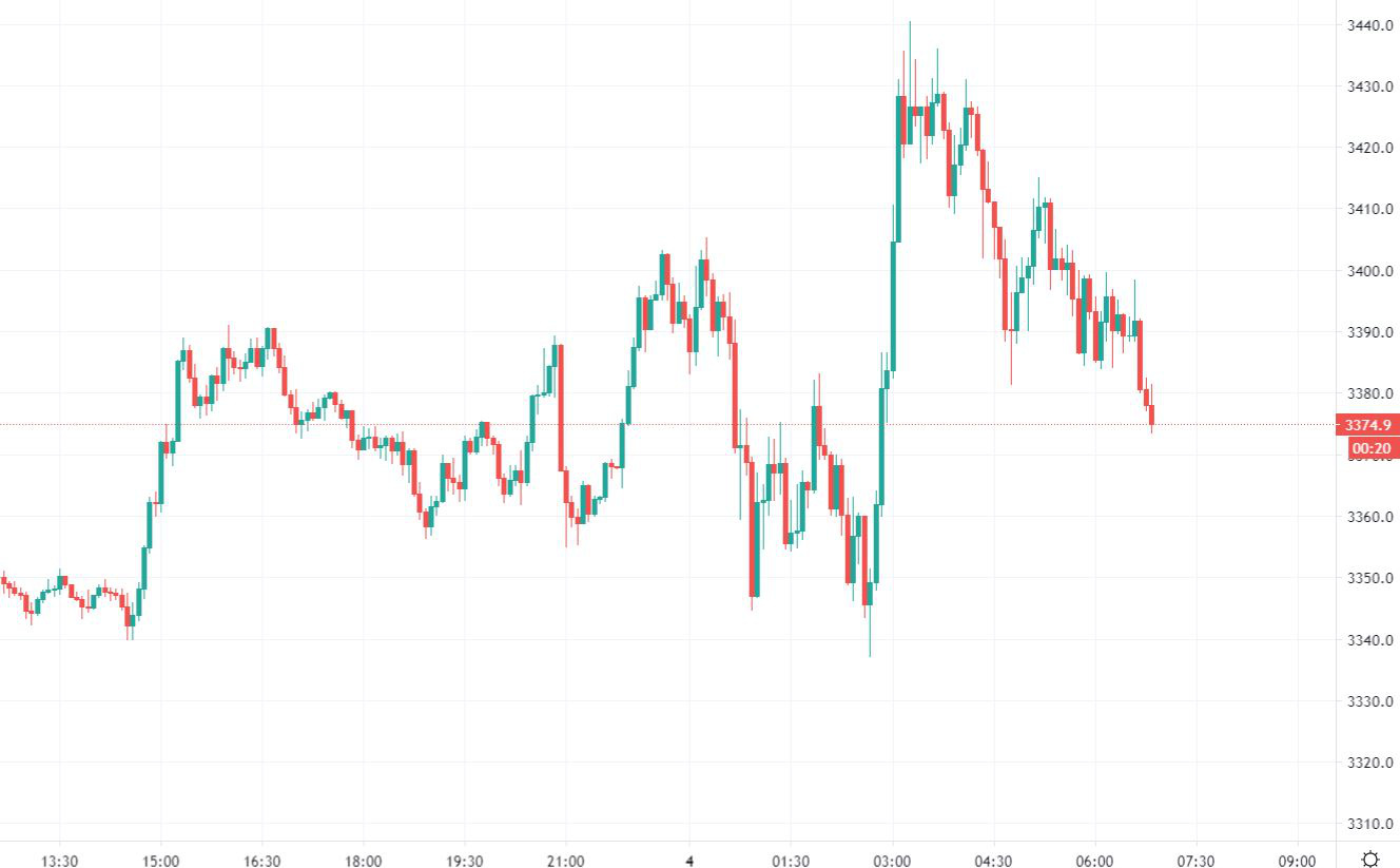 Hợp đồng tương lai chỉ số S&P500 trồi sụt liên tục theo mỗi diễn biến bám đuổi lá phiếu bầu cử của hai ứng viên Tổng thống.