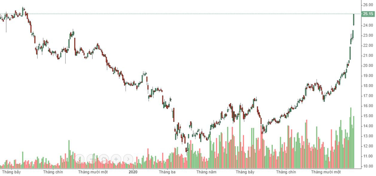 SSI hôm nay tăng hết biên độ.