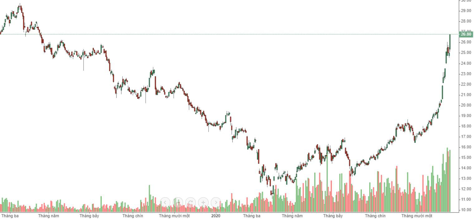 SSI kịch trần hôm nay, đại diện cho sự trở lại của nhóm cổ phiếu chứng khoán với nhiều mã cũng tăng hết biên độ.