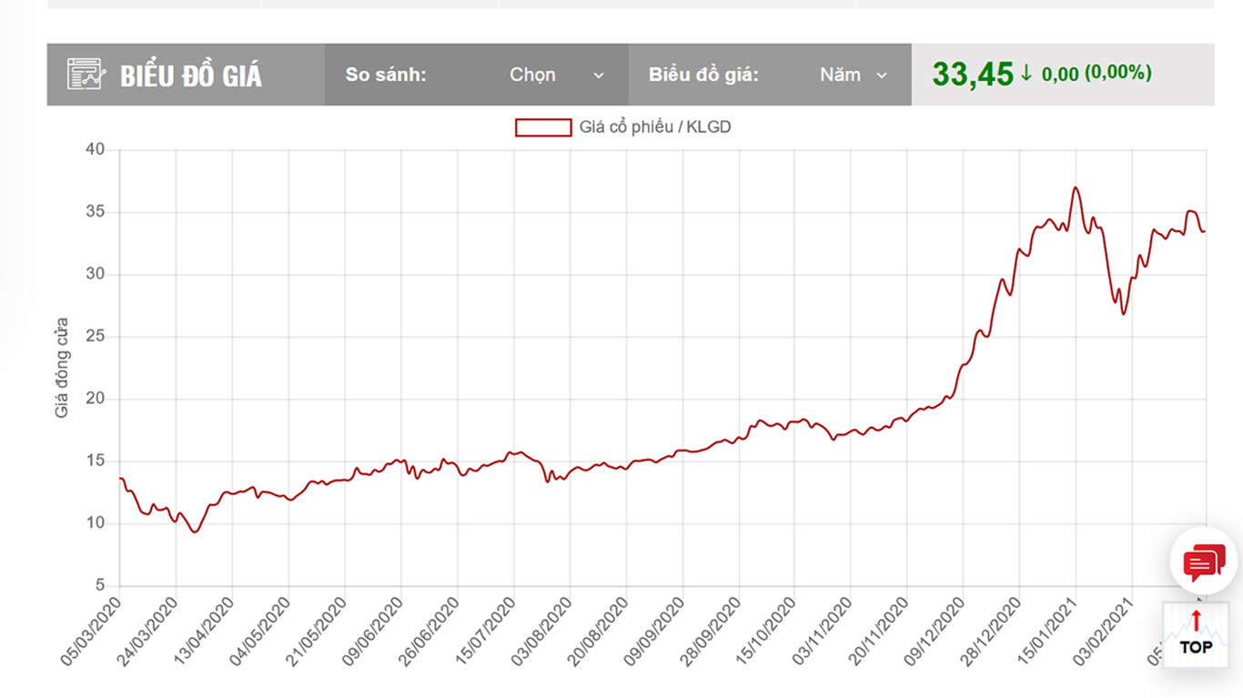 Sơ đồ giá cổ phiếu SSI.
