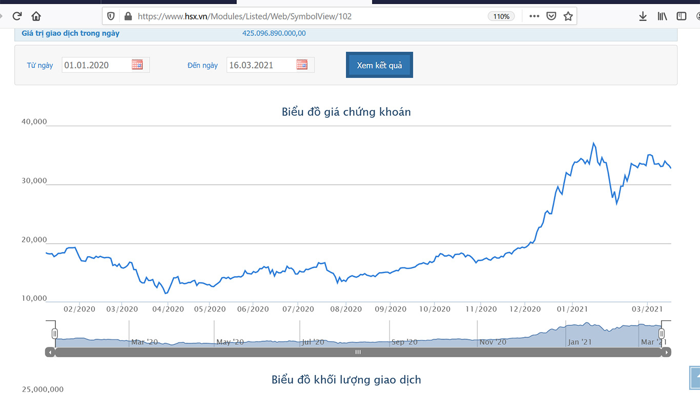 Sơ đồ giá cổ phiếu SSI.