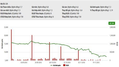Biểu đồ giao dịch giá cổ phiếu trong thời gian qua - Nguồn: HNX.