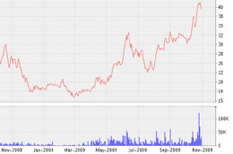 Biểu đồ diễn biến giá cổ phiếu ST8 từ tháng 10/2008 đến nay - Nguồn: VNDS.