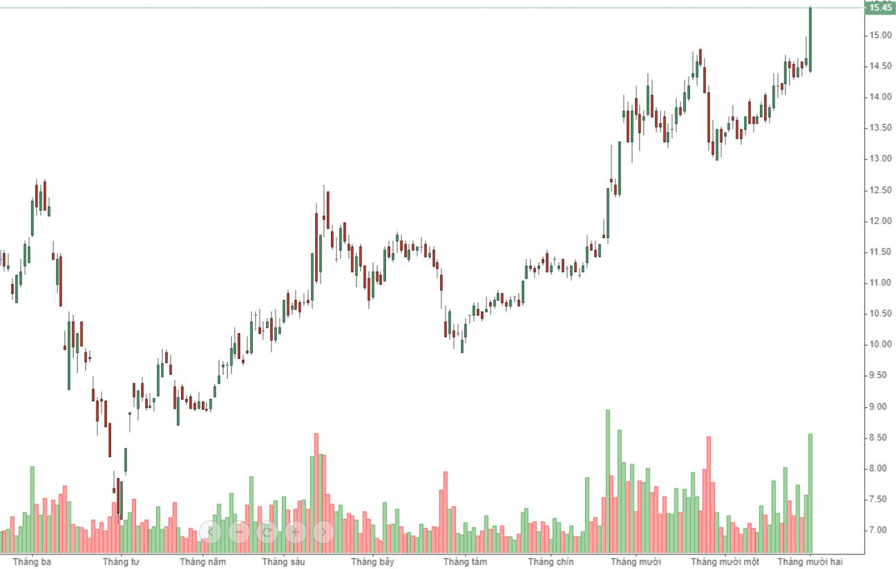 STB là cổ phiếu ngân hàng đi ngược dòng rất sớm hôm nay.