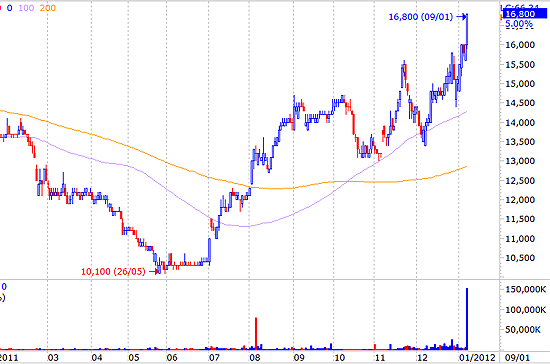 Rầm rộ “chia tay” cổ phiếu Sacombank: REE có bán hớ?