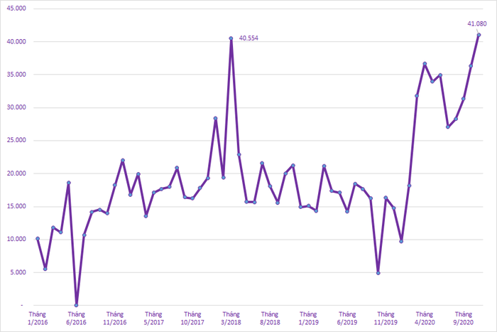 Số tài khoản chứng khoán mở mới tăng vọt trong năm nay