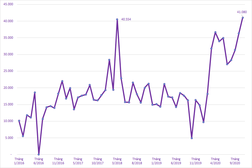 Số tài khoản mở mới tăng vọt trong năm nay, đạt đỉnh điểm tháng 11/2020