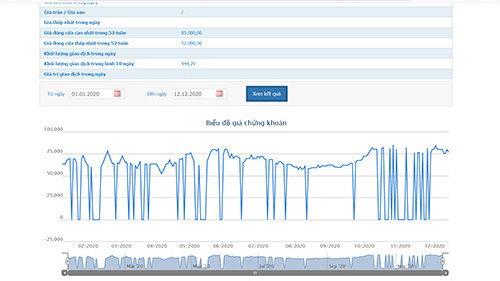 Sơ đồ giá cổ phiếu SVI từ đầu năm đến nay.