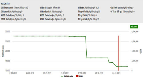 Biểu đồ giao dịch giá cổ phiếu T12 trong thời gian qua - Nguồn: HNX.