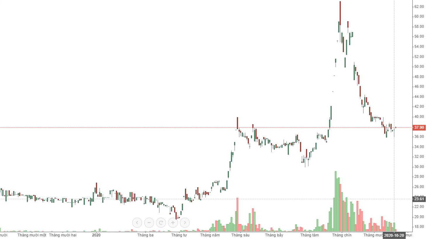 Diễn biến giá cổ phiếu TAC. 