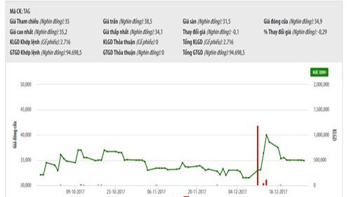 Sơ đồ giao dịch giá cổ phiếu TAG trong thời gian vừa qua - Nguồn: HNX.