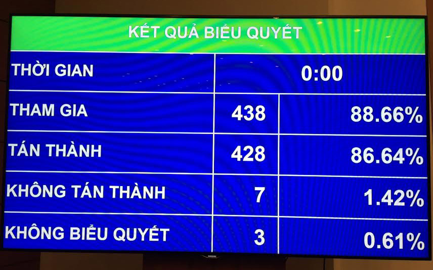 Kết quả biểu quyết nghị quyết về kế hoạch tài chính 5 năm quốc gia giai đoạn 2016 -  2020.<br>