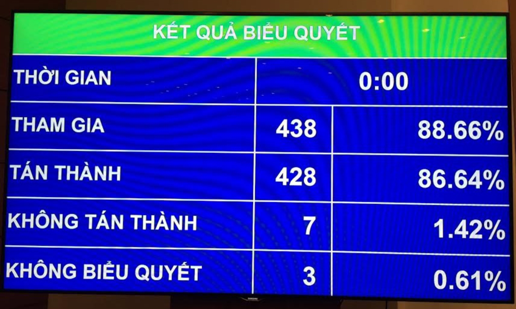 Kết quả biểu quyết nghị quyết về kế hoạch tài chính 5 năm quốc gia giai đoạn 2016 -&nbsp; 2020.