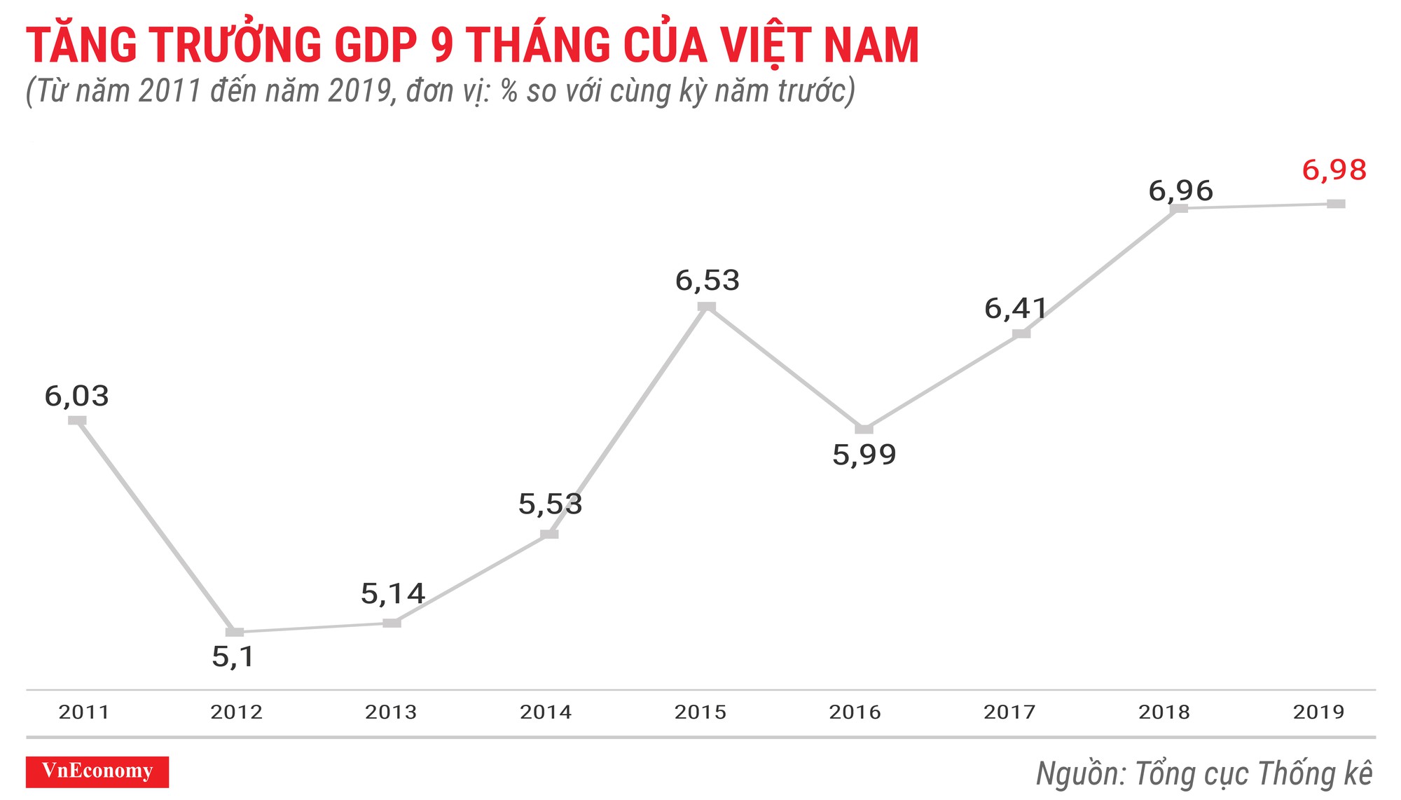 Tăng trưởng GDP 9 tháng của việt năm từ năm 2011 đến năm 2019