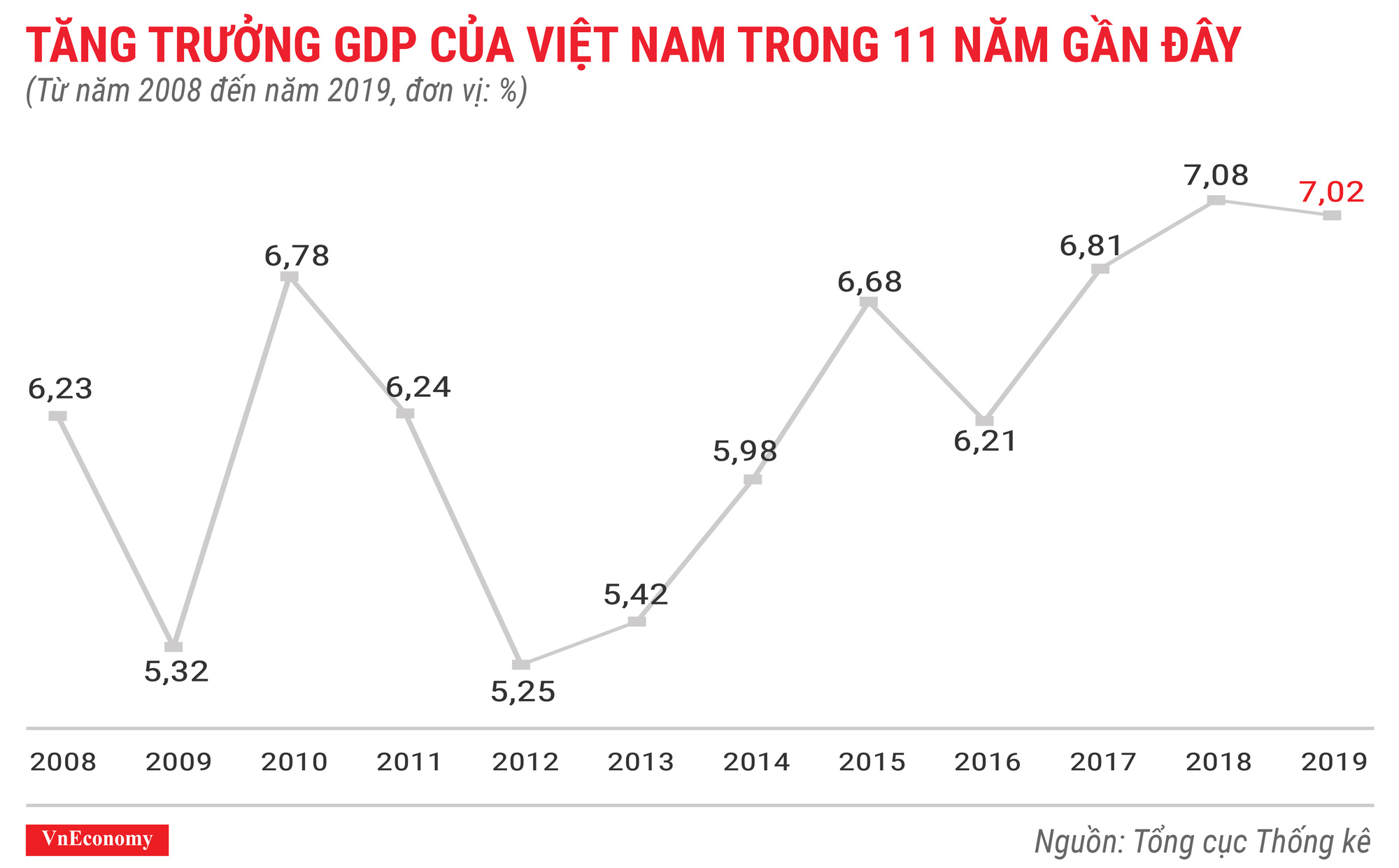 tăng trưởng gdp của việt nam năm 2019