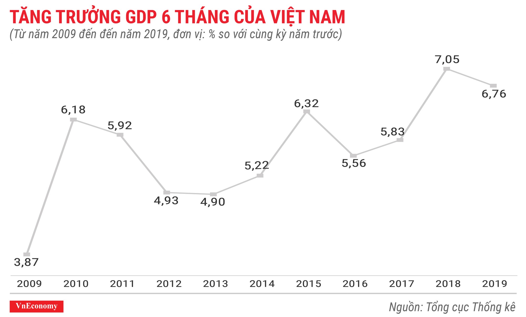 Kinh tế 6 tháng đầu năm 2019 qua các con số - Ảnh 1.