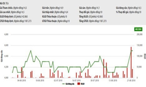 Tập đoàn Than Khoáng sản chào mua hơn 4,5 triệu cổ phiếu Than Cọc 6