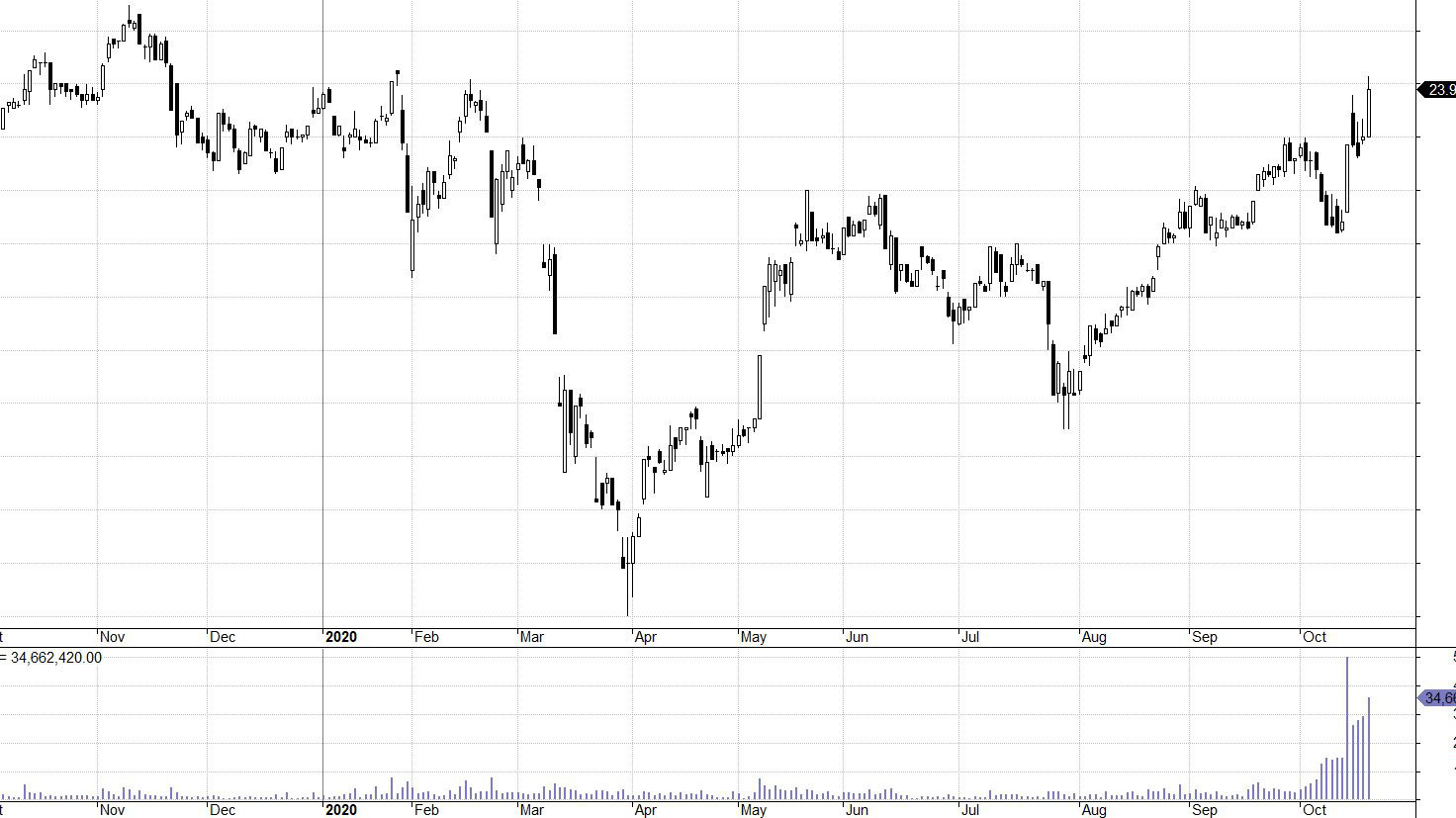 TCB đang thu hút thanh khoản rất lớn và tăng giá tốt.