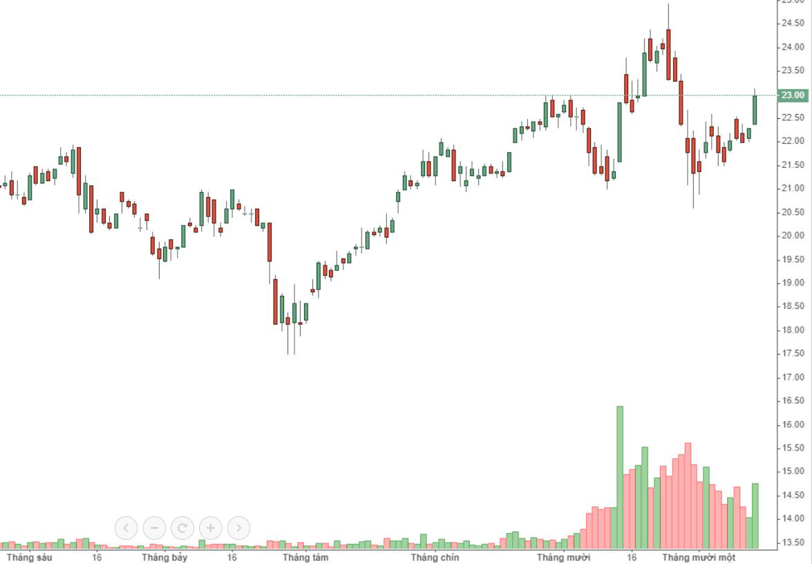 TCB lại bùng nổ thanh khoản trở lại, dù vẫn còn kém xa so với hồi tháng 10.