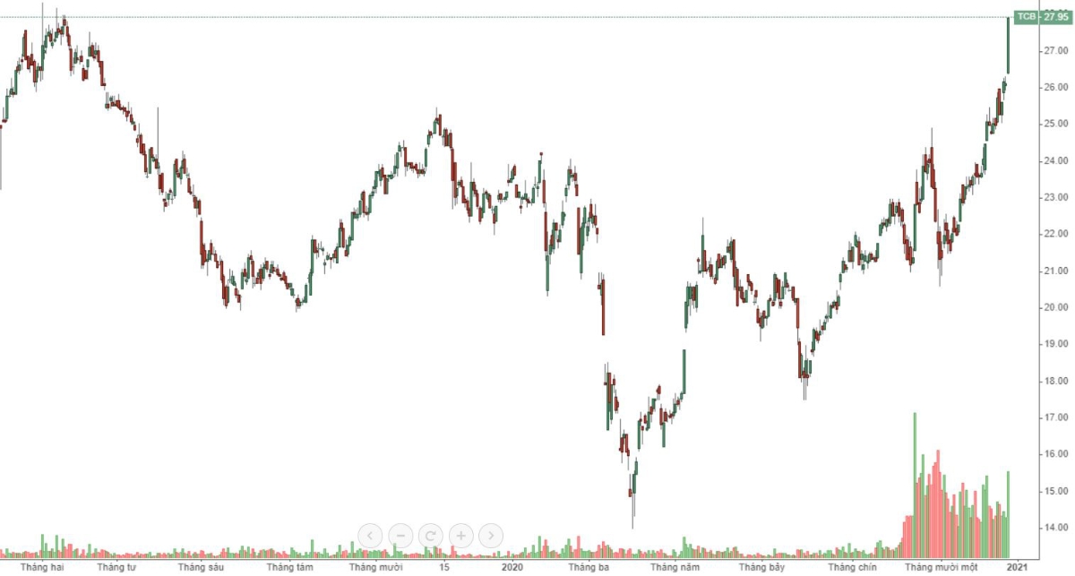 TCB đã lên đỉnh cao nhất trong 2 năm và thanh khoản đang rất lớn.