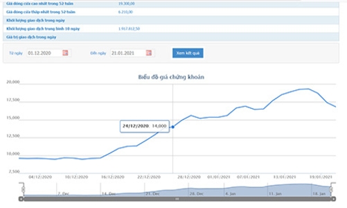 Giá tăng, vợ chồng Tổng giám đốc đăng ký bán cổ phiếu TDC