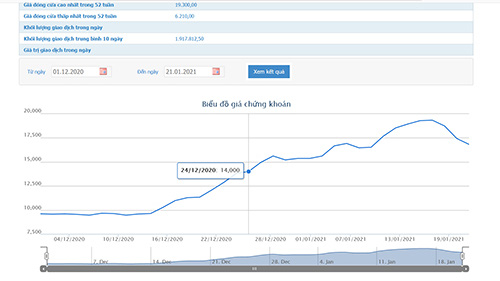 Sơ đồ giá cổ phiếu TDC từ đầu tháng 12/2020  đến nay.