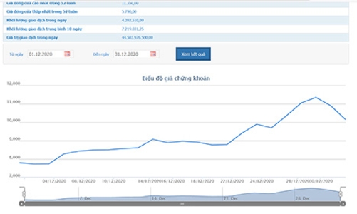 TDH bị truy thu thuế gần 400 tỷ đồng