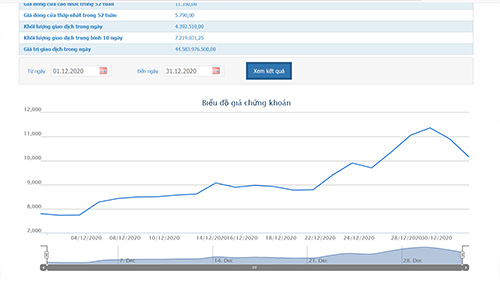 Sơ đồ giá cổ phiếu TDH từ đầu tháng 12/2020 đến nay.