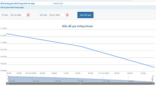 Sơ đồ giá của TDH từ ngày 29/12/2020 đến nay.