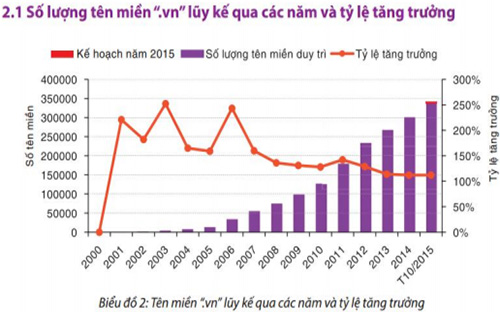 Tên miền .vn lũy kế qua các năm và tỷ lệ tăng trưởng - Nguồn: VNNIC.