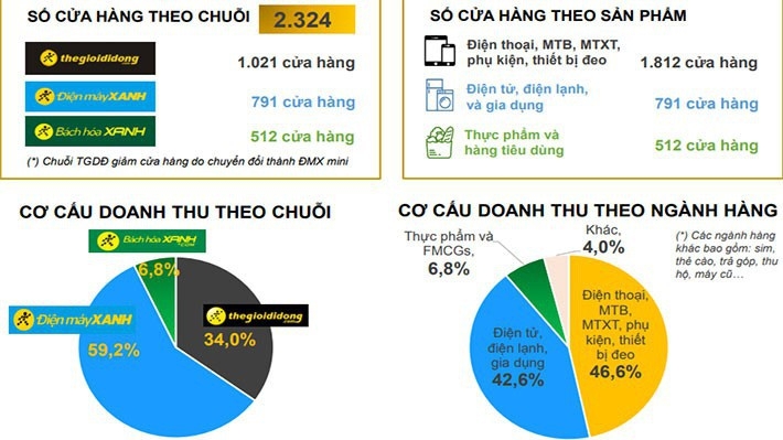 Số lượng cửa hàng và cơ cấu doanh thu tính đến cuối tháng 4/2019 của Công ty Cổ phần Đầu tư Thế giới Di động.
