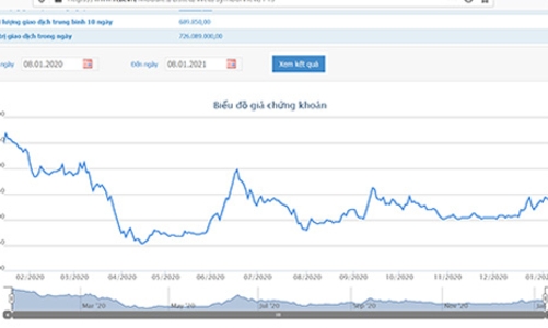 Thao túng giá cổ phiếu TGG, một cá nhân bị phạt 550 triệu đồng