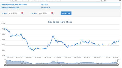 Sơ đồ giá cổ phiếu TGG 1 năm qua.
