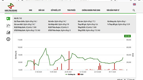Sơ đồ giá cổ phiếu của Thaiholdings.