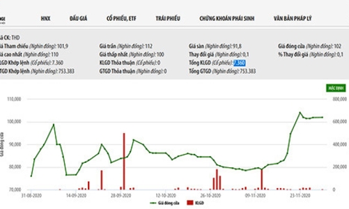 ThaiHoldings chốt danh sách phát hành hơn 296 triệu cổ phiếu giá 10.000 đồng