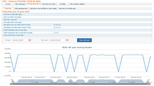 Biểu đồ khối lượng giao dịch của THI trong thời gian qua - Nguồn: HOSE.