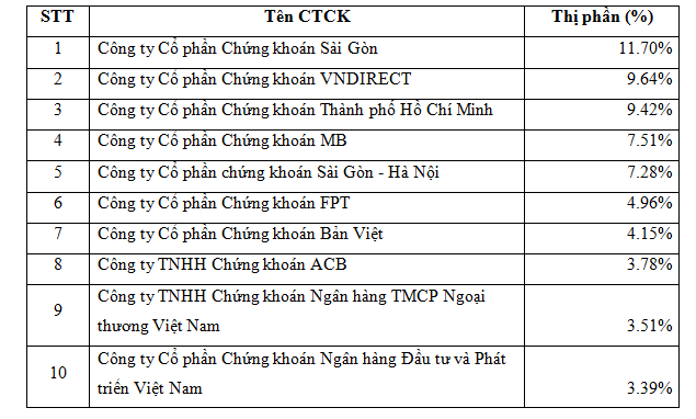 10 công ty chứng khoán có thị phần môi giới lớn nhất trên HNX quý 3 - Ảnh 1.