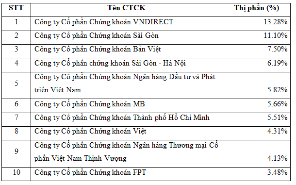 10 công ty chứng khoán có thị phần môi giới lớn nhất trên HNX quý 3 - Ảnh 2.