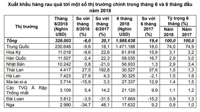 Xuất khẩu rau quả của Việt Nam đang chững lại - Ảnh 1.