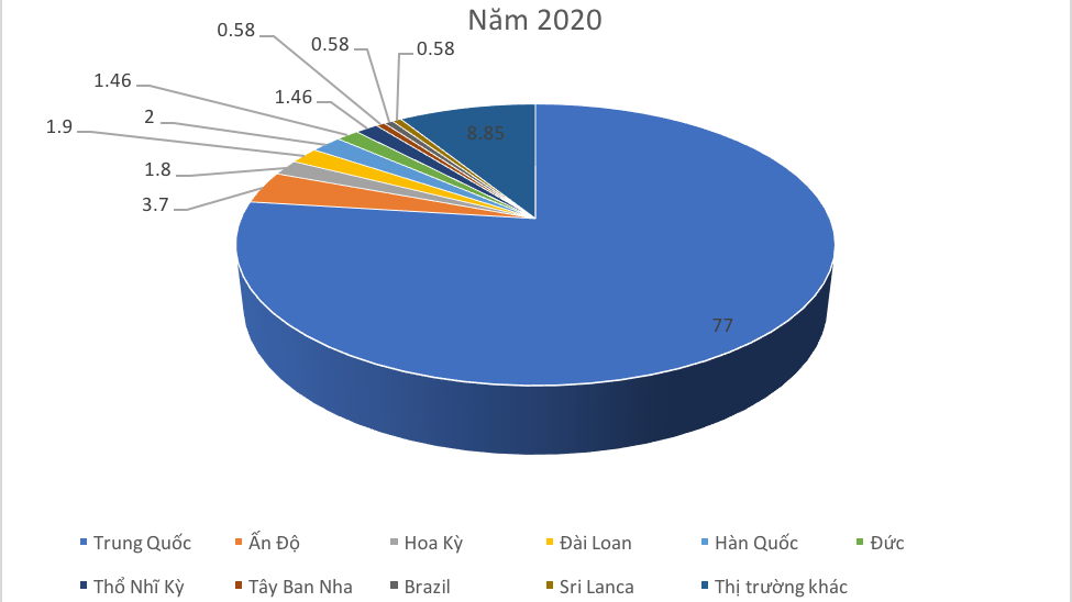 Các thị trường chính xuất khẩu cao su Việt Nam.