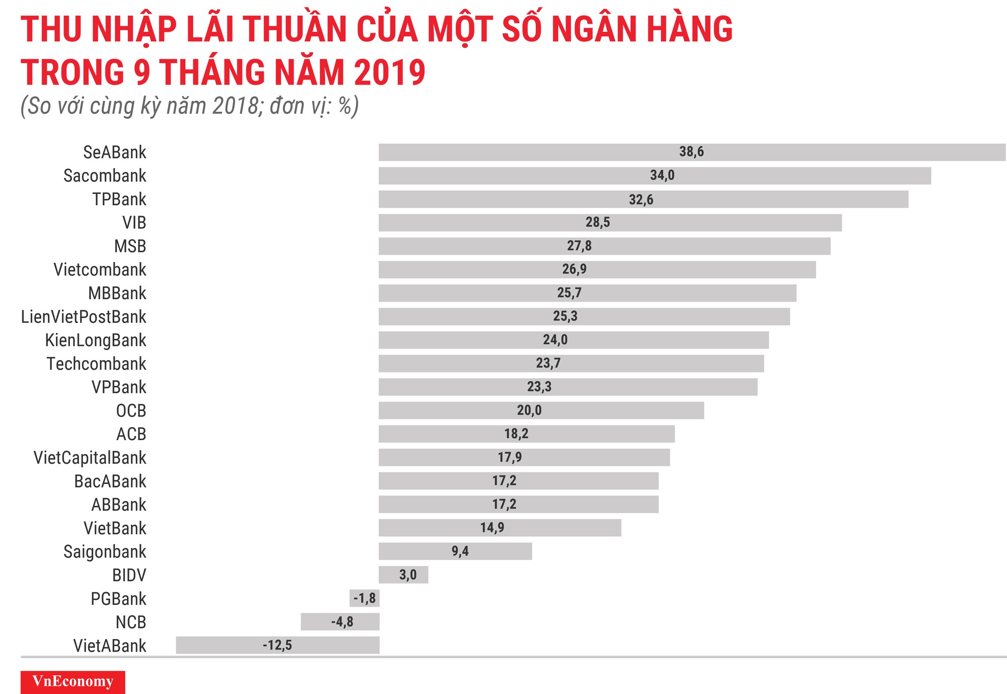 thu nhập lãi thuần của ngân hàng