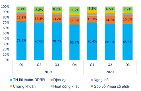 Cơ cấu thu nhập ngân hàng.