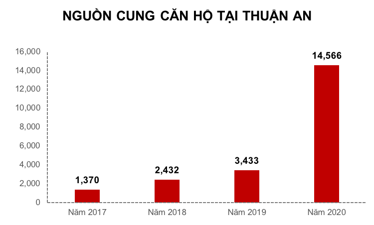 Nguồn cung căn hộ tại TP.Thuận An tăng đột biến trong năm 2020