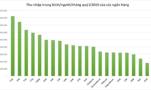 Mùa “di cư” của nhân viên ngân hàng: Đến nhà băng nào thu nhập cao nhất?