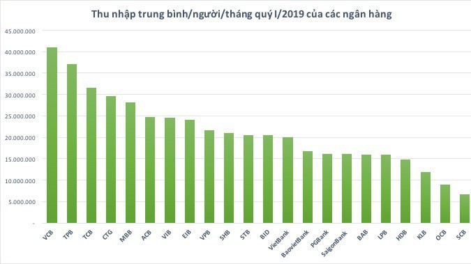 Số liệu thu nhập mang tính chất tương đối do được tính trung bình trên số lượng nhân viên chốt cuối kỳ tài chính - Nguồn: Báo cáo tài chính các nhà băng.