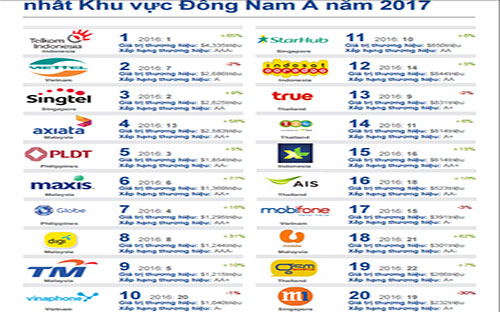 <font face="Arial, Verdana"><span style="font-size: 13.3333px;">Bảng xếp hạng 20 thương hiệu viễn thông giá trị nhất khu vực Đông Nam Á năm 2017 của Brand Finance.</span></font>