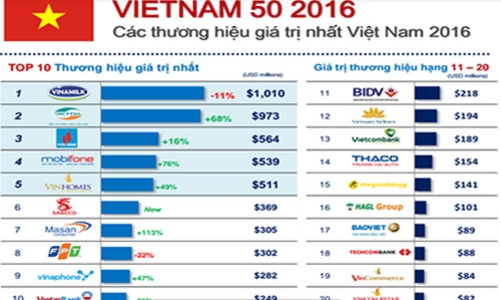 Top 50 thương hiệu Việt Nam trị giá hơn 7 tỷ USD