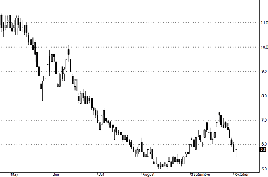 Liệu THV có thể vượt qua giá 10.000 đồng/cổ phiếu trong tháng 11?