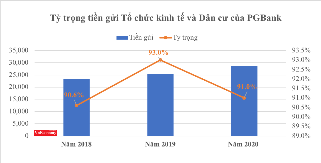 (ĐVT: %. Nguồn: PG Bank)