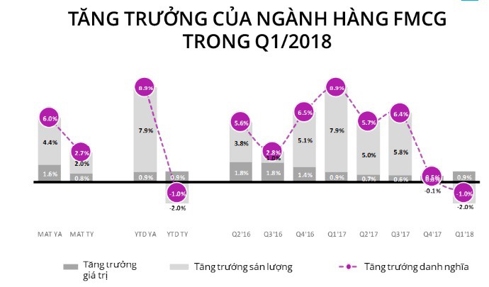 Doanh thu ngành hàng tiêu dùng nhanh bất ngờ sụt giảm - Ảnh 1.